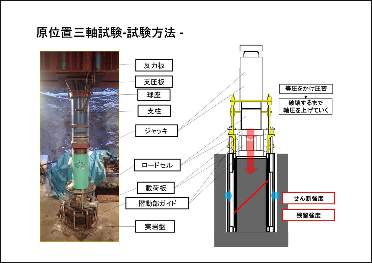 原位置三軸試験 -試験方法-